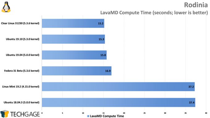 Clear Linux Performance - Rodinia LavaMD Compute Time