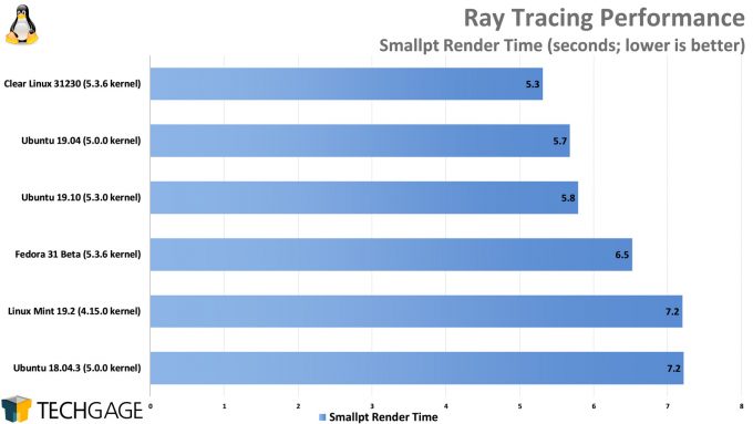Clear Linux Performance - Smallpt Ray Tracing