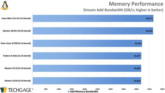 Clear Linux Performance - Stream Add Bandwidth