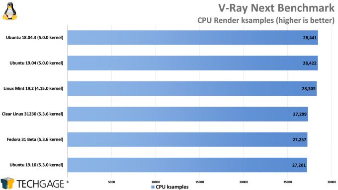 Clear Linux Performance - V-Ray Next Benchmark