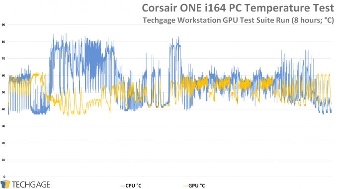 Corsair ONE i164 Temperature Test