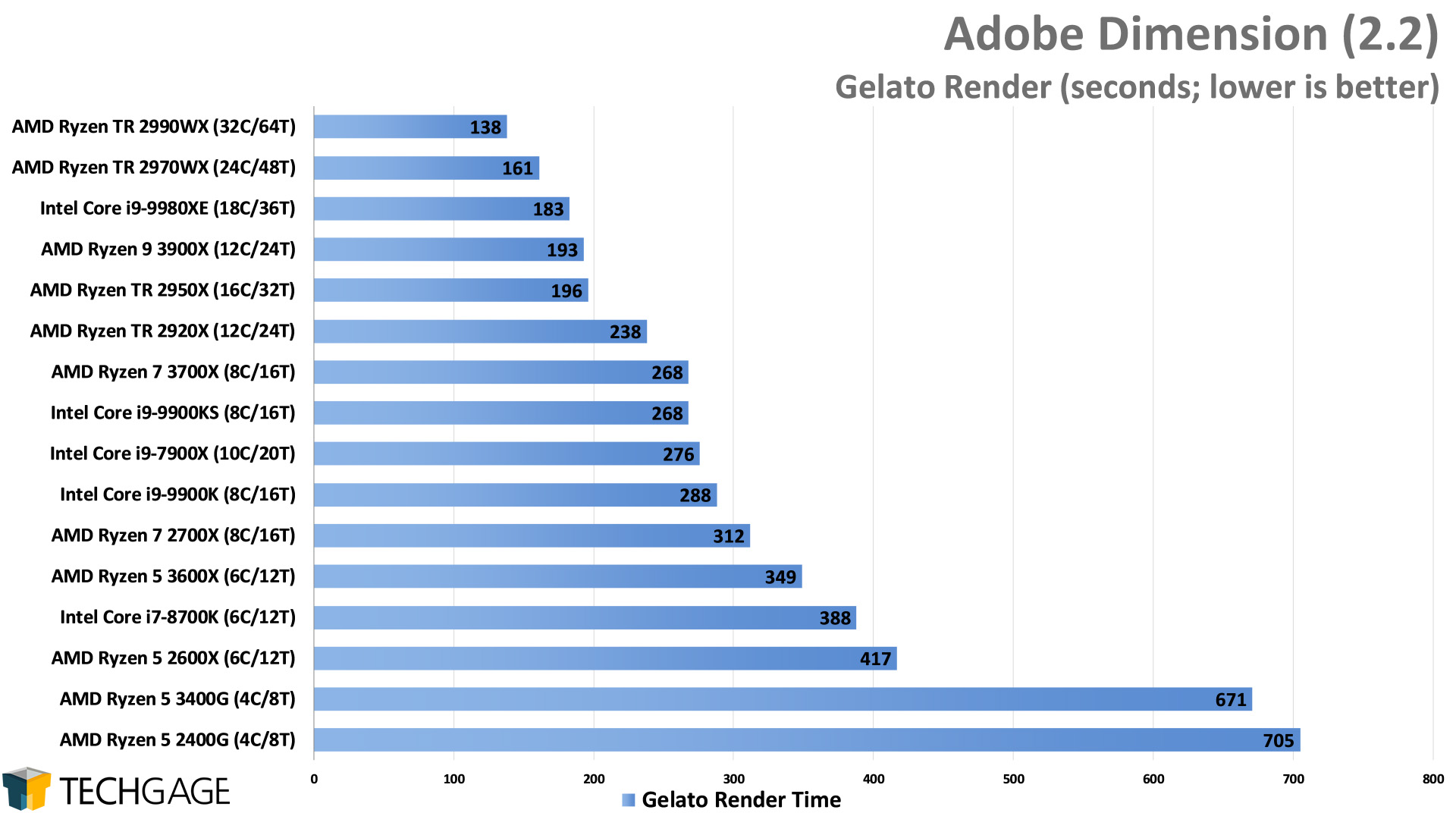 Adobe Dimension - Gelato Render Performance (Intel Core i9-9900KS)
