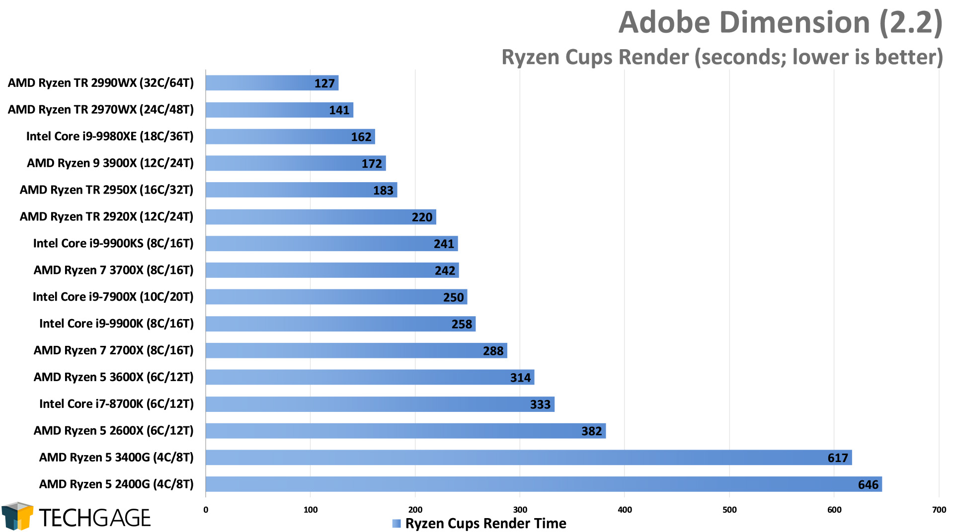 Adobe Dimension - Ryzen Cups Render Performance (Intel Core i9-9900KS)