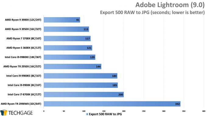 Adobe Lightroom Classic - RAW to JPEG Export Performance (AMD Ryzen 9 3950X 16-core Processor)