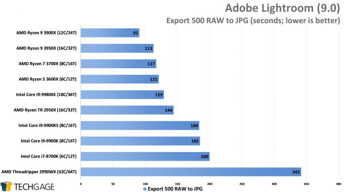 Adobe Lightroom Classic - RAW to JPEG Export Performance (AMD Ryzen 9 3950X, Update 2)
