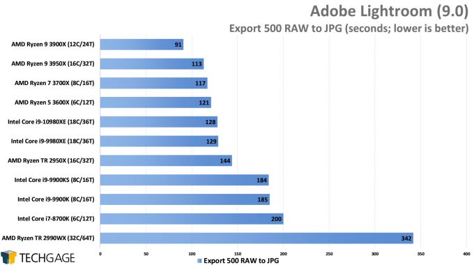 Adobe Lightroom Classic - RAW to JPEG Export Performance (Intel Core i9-10980XE)