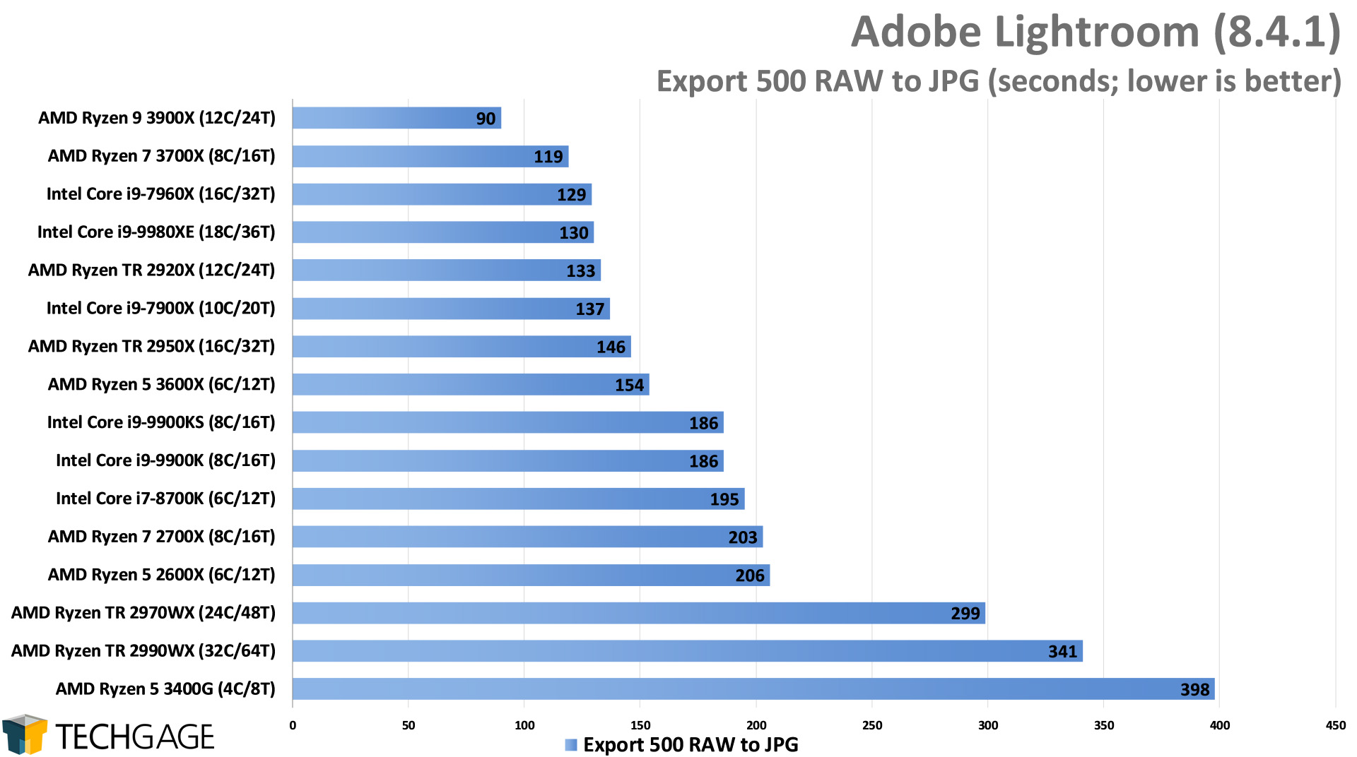 Adobe Lightroom Export Performance (Intel Core i9-9900KS)