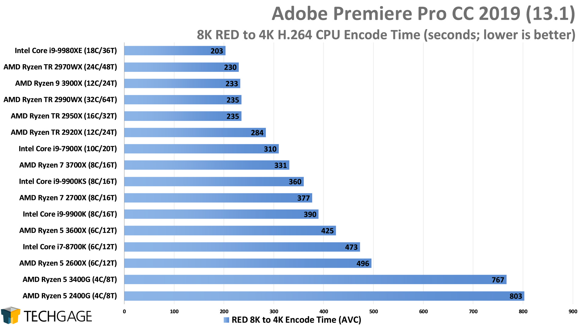 Adobe Premiere Pro 2019 - 8K RED to H264 CPU Encode Performance (Intel Core i9-9900KS)
