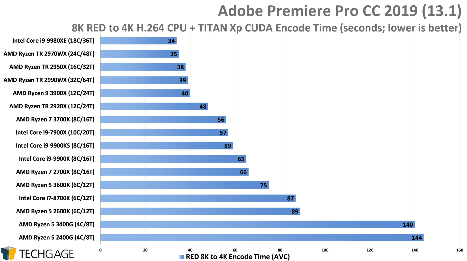 Adobe Premiere Pro 2019 - 8K RED to H264 CUDA Encode Performance (Intel Core i9-9900KS)