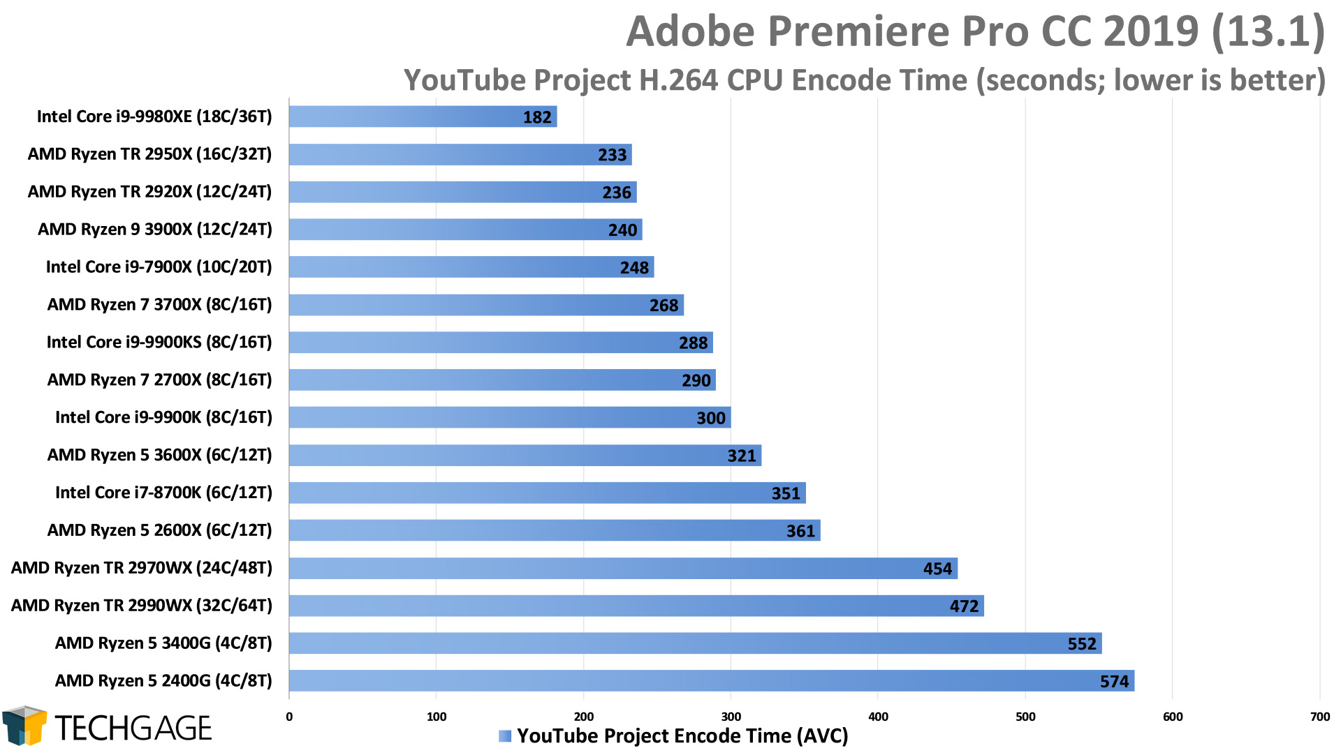Adobe Premiere Pro 2019 - YouTube Project CPU Encode Performance (Intel Core i9-9900KS)