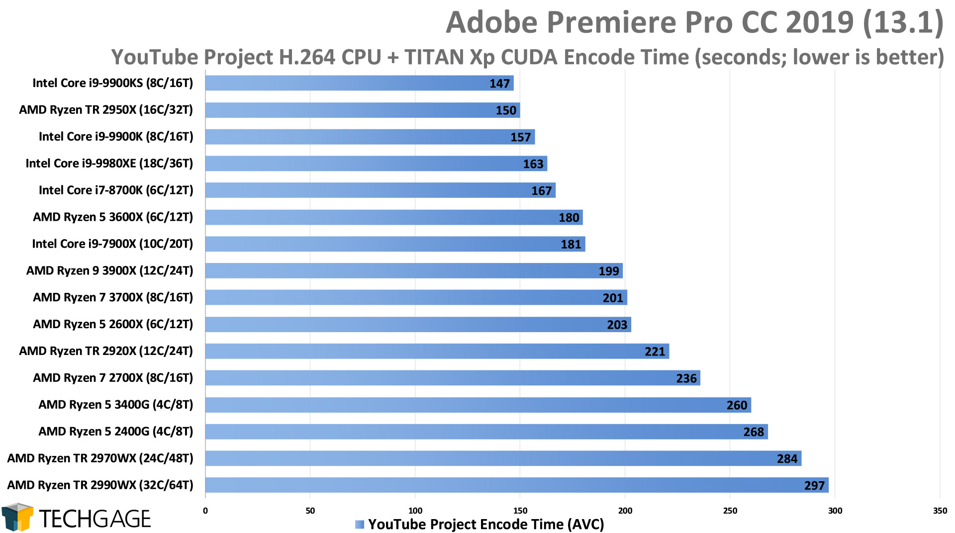 Adobe Premiere Pro 2019 - YouTube Project CUDA Encode Performance (Intel Core i9-9900KS)