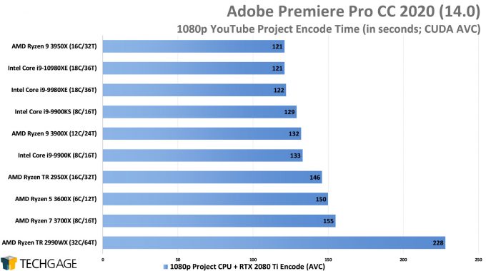 Adobe Premiere Pro 2020 - 1080p YouTube CPU Encode (CUDA, AVC) Performance (Intel Core i9-10980XE)