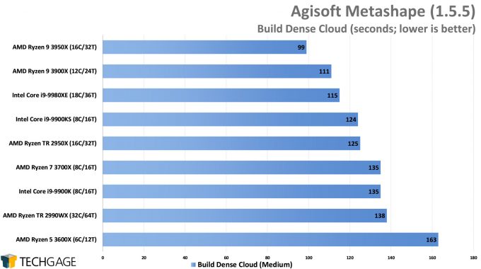 Agisoft Metashape Photogrammetry Performance - Build Dense Cloud (AMD Ryzen 9 3950X 16-core Processor)