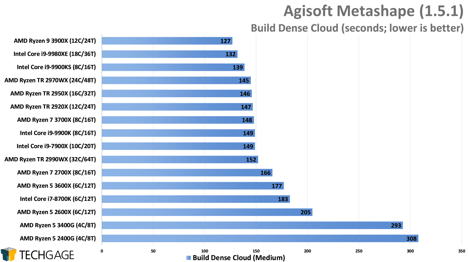 Agisoft Metashape Photogrammetry Performance - Build Dense Cloud (Intel Core i9-9900KS)