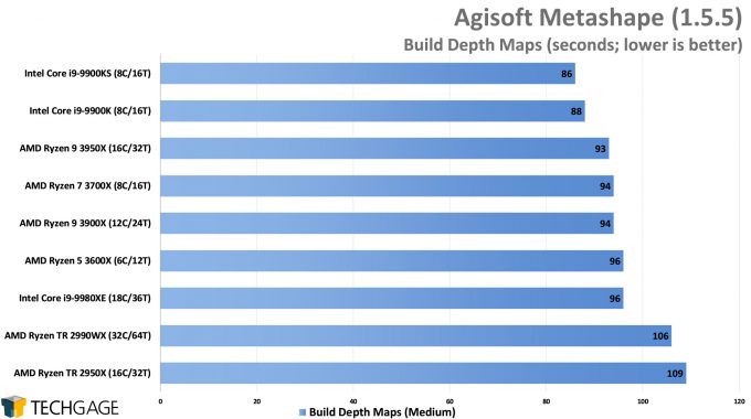 Agisoft Metashape Photogrammetry Performance - Build Depth Maps (AMD Ryzen 9 3950X 16-core Processor)