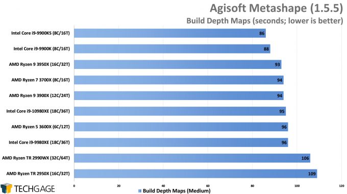 Agisoft Metashape Photogrammetry Performance - Build Depth Maps (Intel Core i9-10980XE)