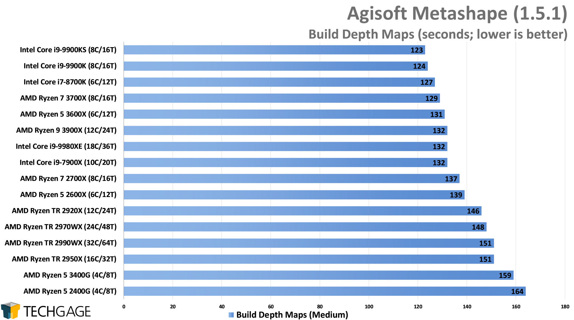 Agisoft Metashape Photogrammetry Performance - Build Depth Maps (Intel Core i9-9900KS)