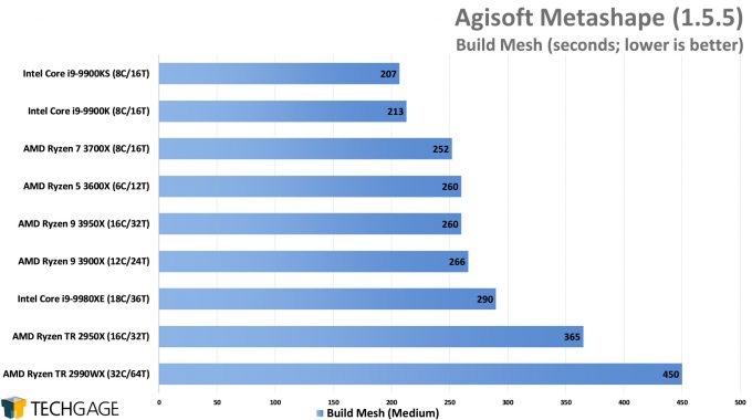 Agisoft Metashape Photogrammetry Performance - Build Mesh (AMD Ryzen 9 3950X 16-core Processor)