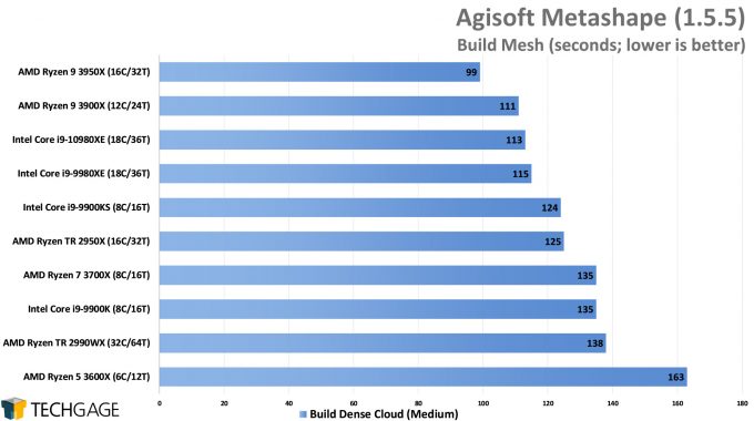 Agisoft Metashape Photogrammetry Performance - Build Mesh (Intel Core i9-10980XE)