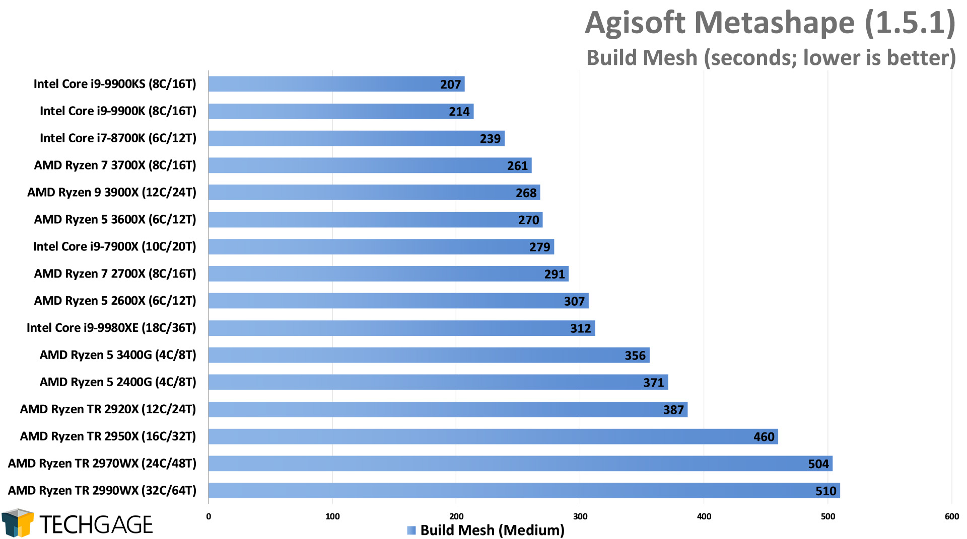 Agisoft Metashape Photogrammetry Performance - Build Mesh (Intel Core i9-9900KS)