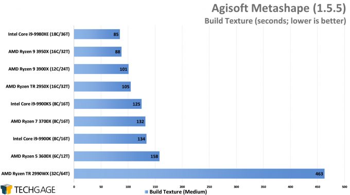 Agisoft Metashape Photogrammetry Performance - Build Texture (AMD Ryzen 9 3950X 16-core Processor)