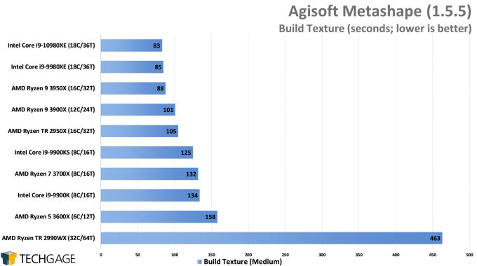 Agisoft Metashape Photogrammetry Performance - Build Texture (Intel Core i9-10980XE)