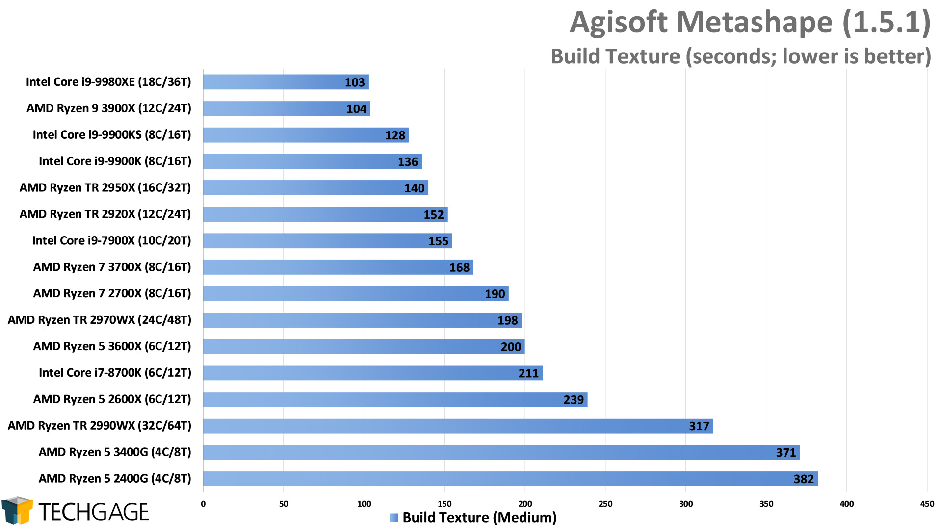 Agisoft Metashape Photogrammetry Performance - Build Texture (Intel Core i9-9900KS)
