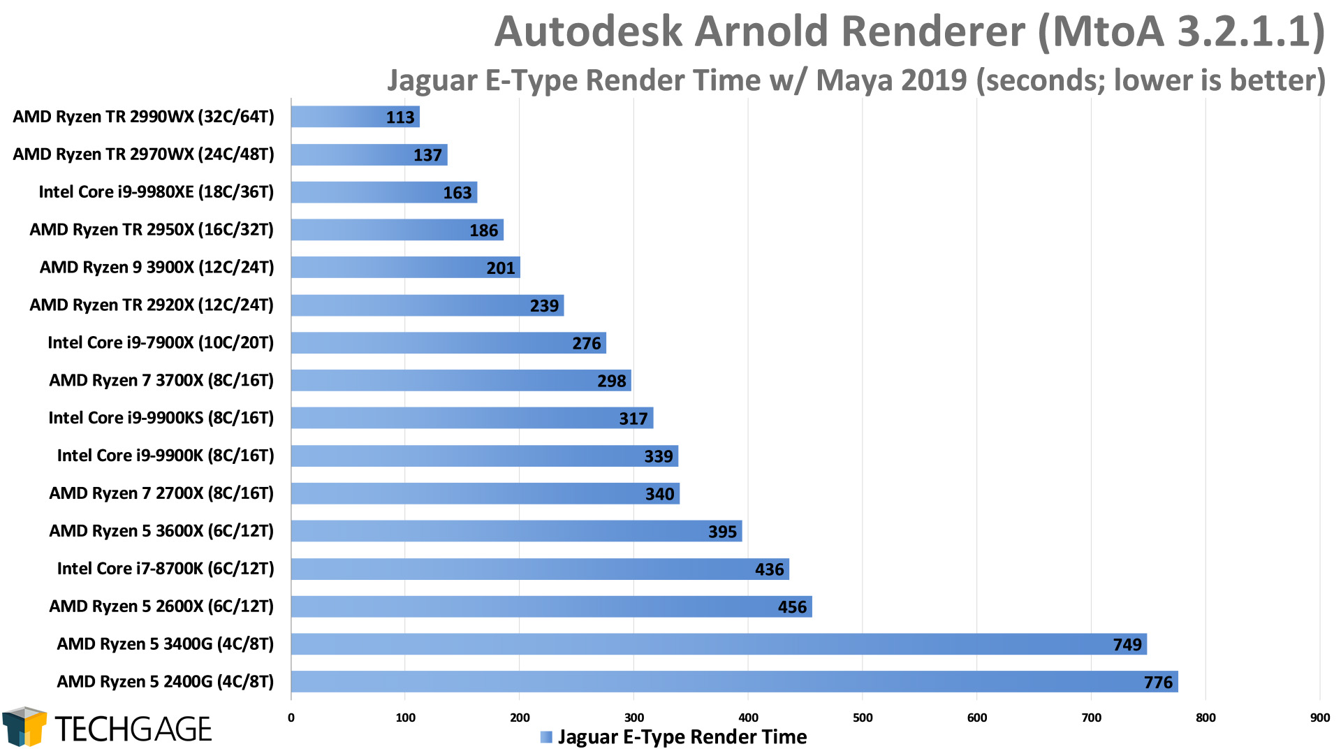 Autodesk Arnold CPU Render Performance - Jaguar E-Type Scene (Intel Core i9-9900KS)