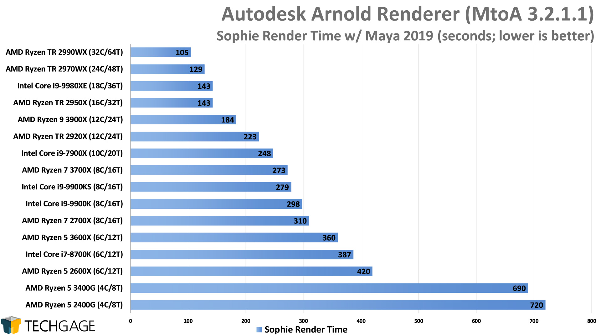 Autodesk Arnold CPU Render Performance - Sophie Scene (Intel Core i9-9900KS)