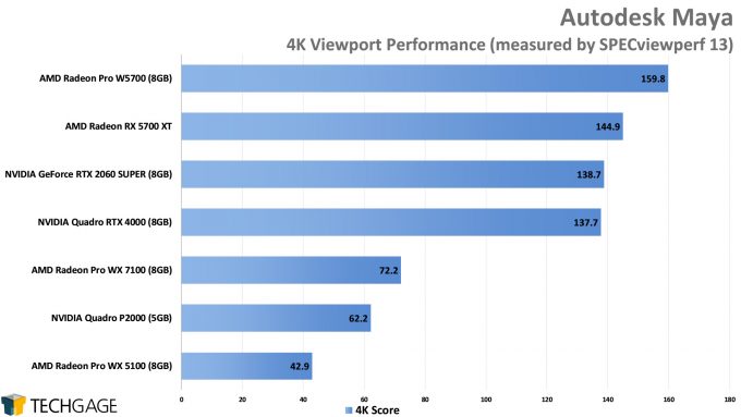 Autodesk Maya 1080p Viewport Performance (AMD Radeon Pro W5700)