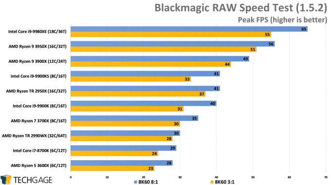 Blackmagic RAW Speed Test (AMD Ryzen 9 3950X 16-core Processor)