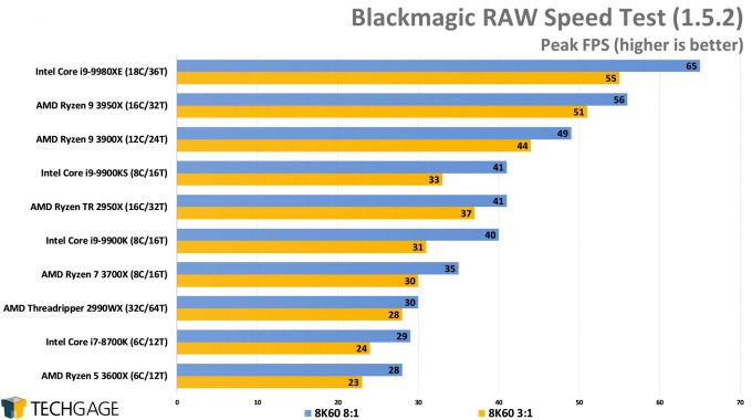 Blackmagic RAW Speed Test (AMD Ryzen 9 3950X, Update 2)