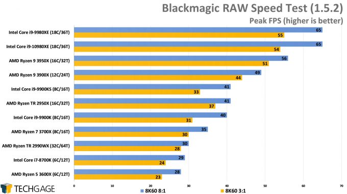 Blackmagic RAW Speed Test (Intel Core i9-10980XE)