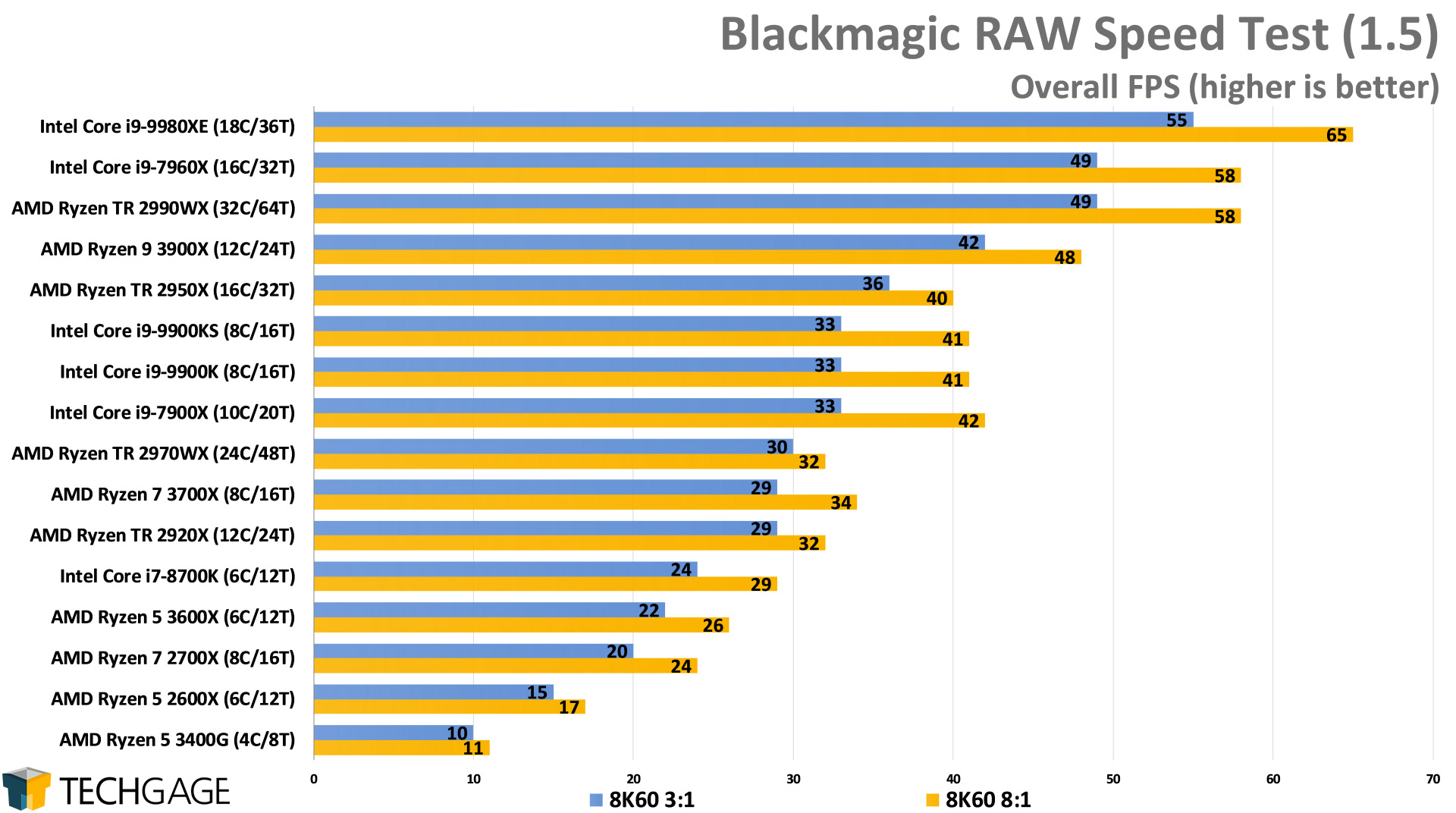 Blackmagic RAW Speed Test Performance (Intel Core i9-9900KS)