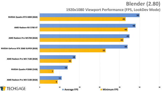 Blender 2.80 1080p Viewport - Minimum FPS Performance (AMD Radeon Pro W5700)