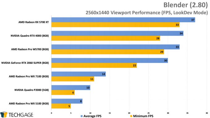 Blender 2.80 1440p Viewport - Average FPS Performance (AMD Radeon Pro W5700)