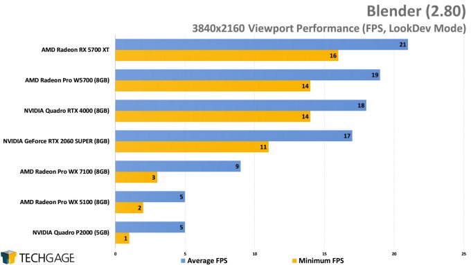 Blender 2.80 4K Viewport - Average FPS Performance (AMD Radeon Pro W5700)