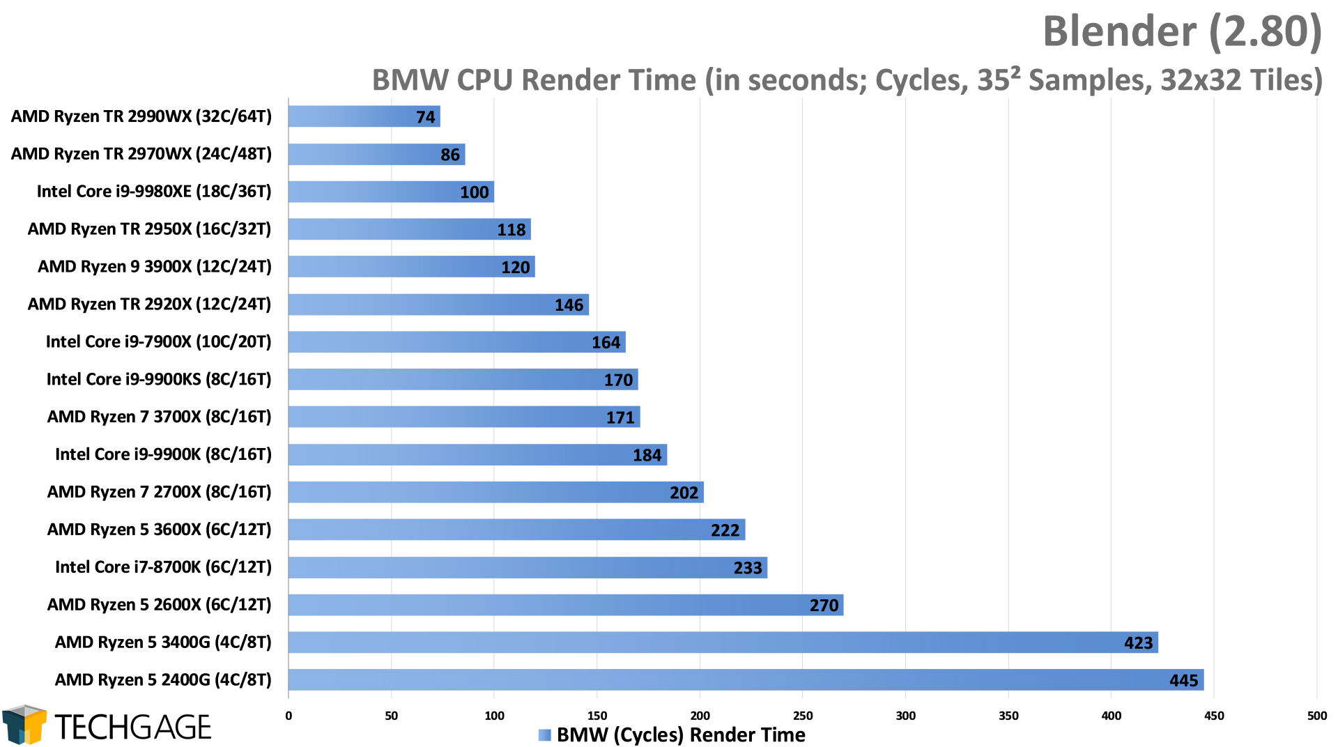 Blender 2.80 Cycles CPU Render Performance - BMW (Intel Core i9-9900KS)