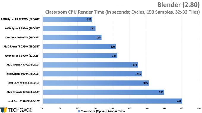 Blender 2.80 Cycles CPU Render Performance - Classroom (AMD Ryzen 9 3950X 16-core Processor)