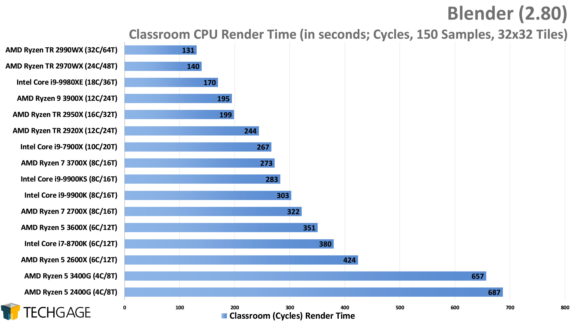 Blender 2.80 Cycles CPU Render Performance - Classroom (Intel Core i9-9900KS)