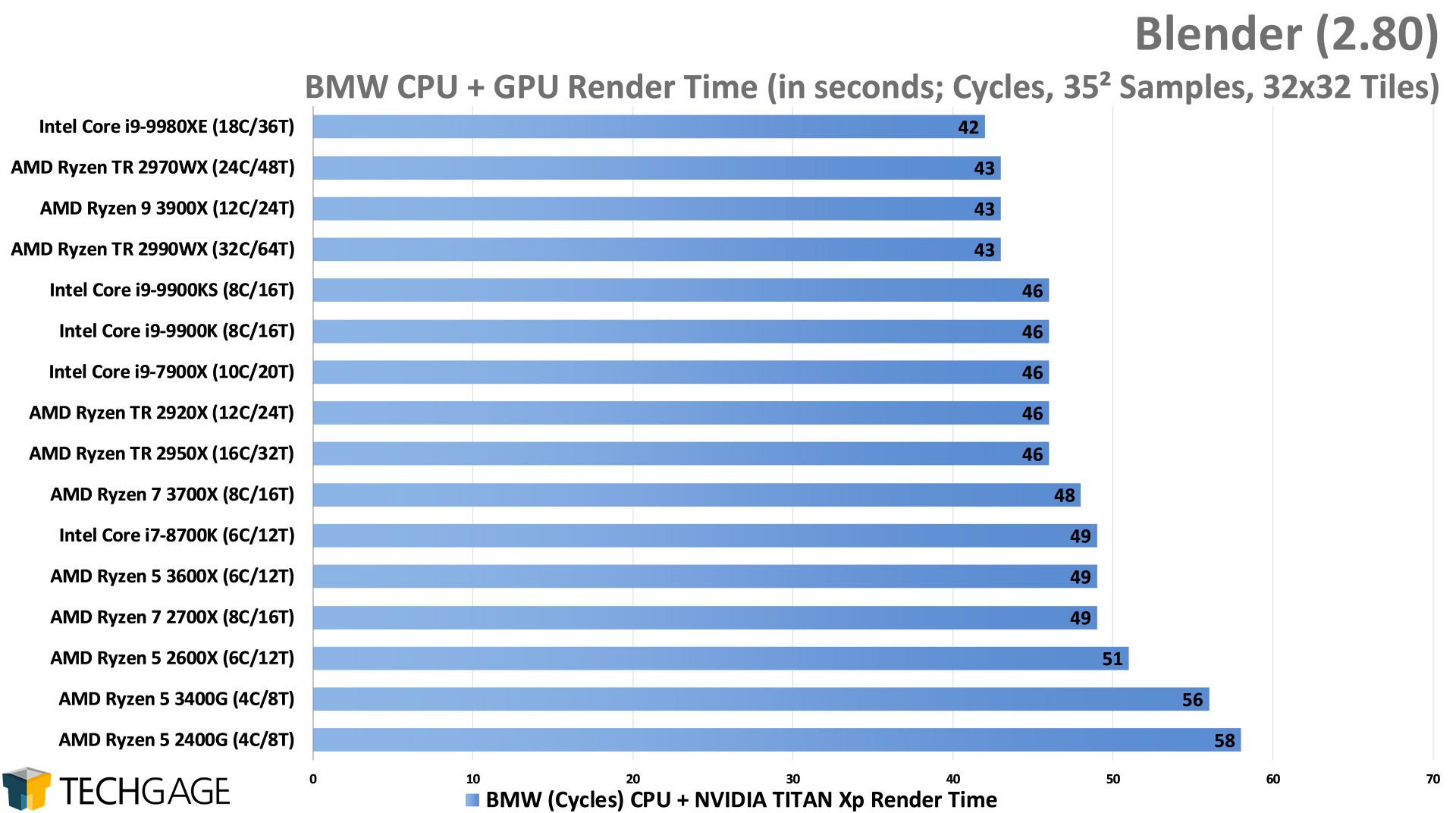 Blender 2.80 Cycles CPU+GPU Render Performance - BMW (Intel Core i9-9900KS)