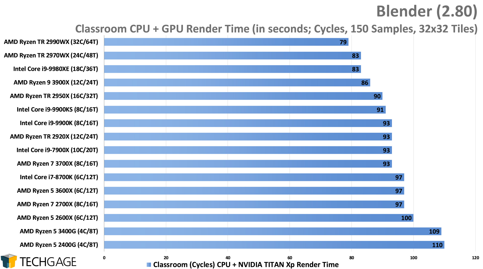 Blender 2.80 Cycles CPU+GPU Render Performance - Classroom (Intel Core i9-9900KS)