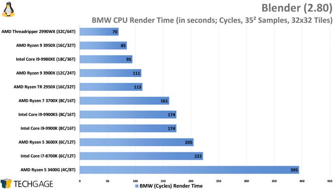 Blender Cycles Rendering Performance (BMW, AMD Ryzen 9 3950X)