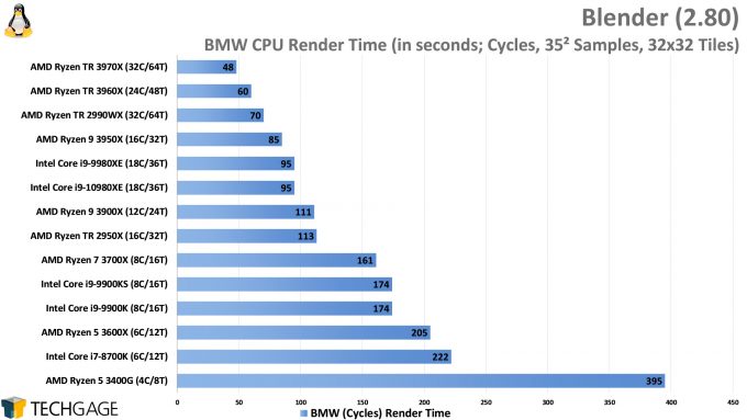 Blender Cycles Rendering Performance (BMW, AMD Ryzen Threadripper 3970X and 3960X, Intel Core i9-10980XE)