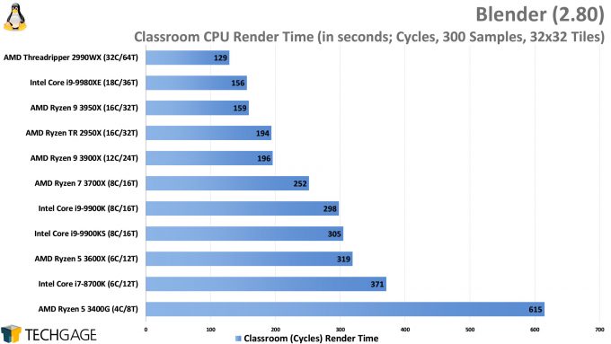 Blender Cycles Rendering Performance (Classroom, AMD Ryzen 9 3950X)