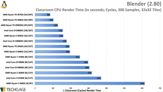 Blender Cycles Rendering Performance (Classroom, AMD Ryzen Threadripper 3970X and 3960X, Intel Core i9-10980XE)