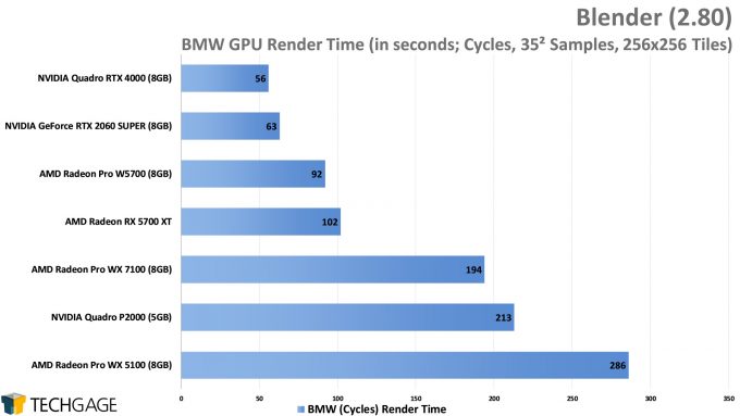 Blender Performance - BMW Cycles Render (AMD Radeon Pro W5700)