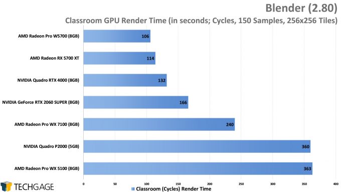 Blender Performance - Classroom Cycles Render (AMD Radeon Pro W5700)