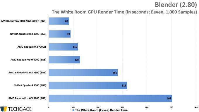 Blender Performance - The White Room Eevee Render (AMD Radeon Pro W5700)