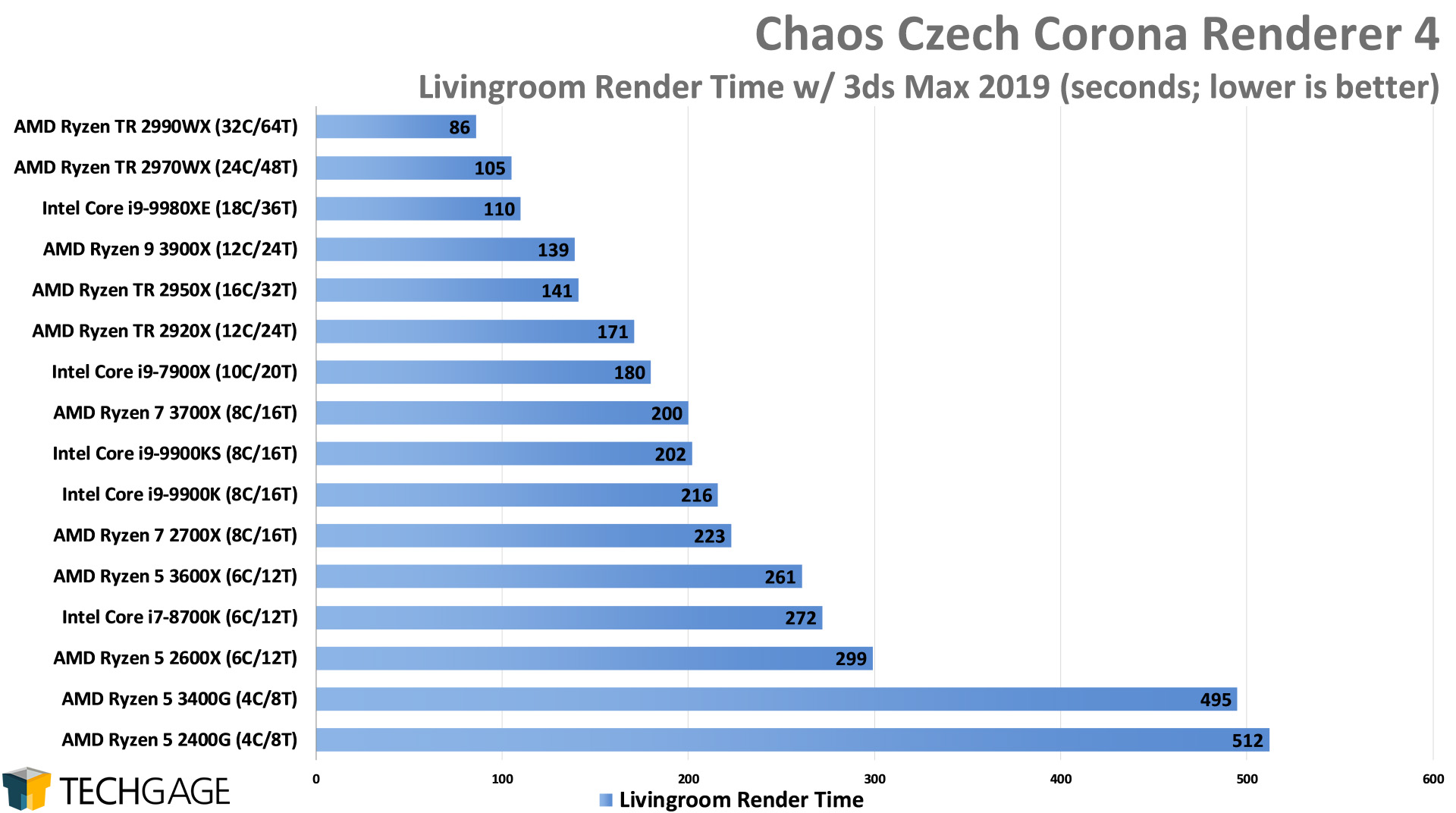 Chaos Czech Corona Renderer 4 - Livingroom Scene (Intel Core i9-9900KS)